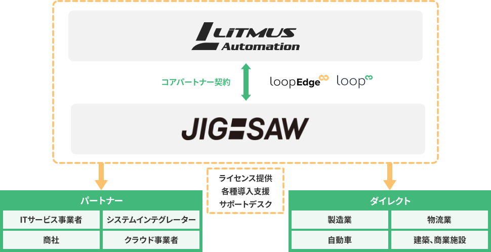 Litmus Automationとの日本国内での連携を示す図